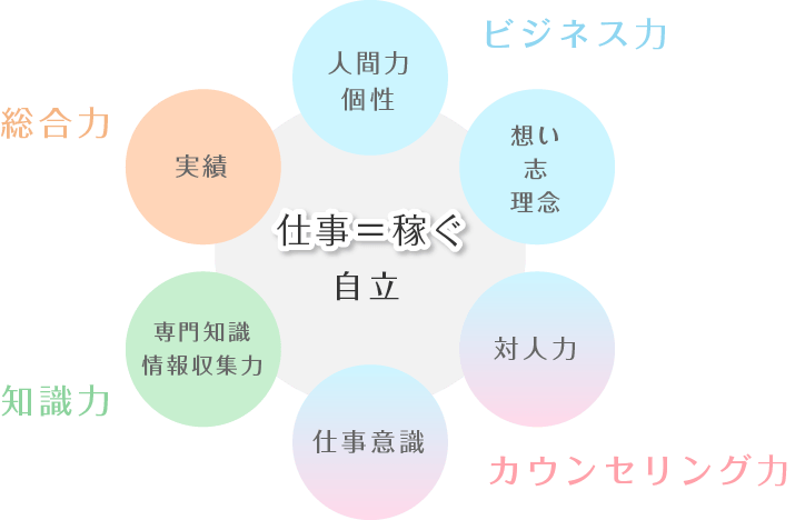 仕事=稼ぐ 自立