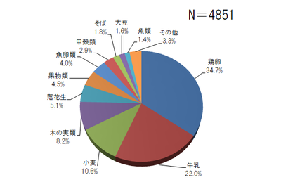 食物アレルギー原因食べ物グラフ.png