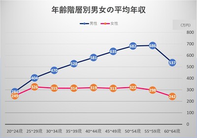 令和2年9月年齢男女別年収png.jpg