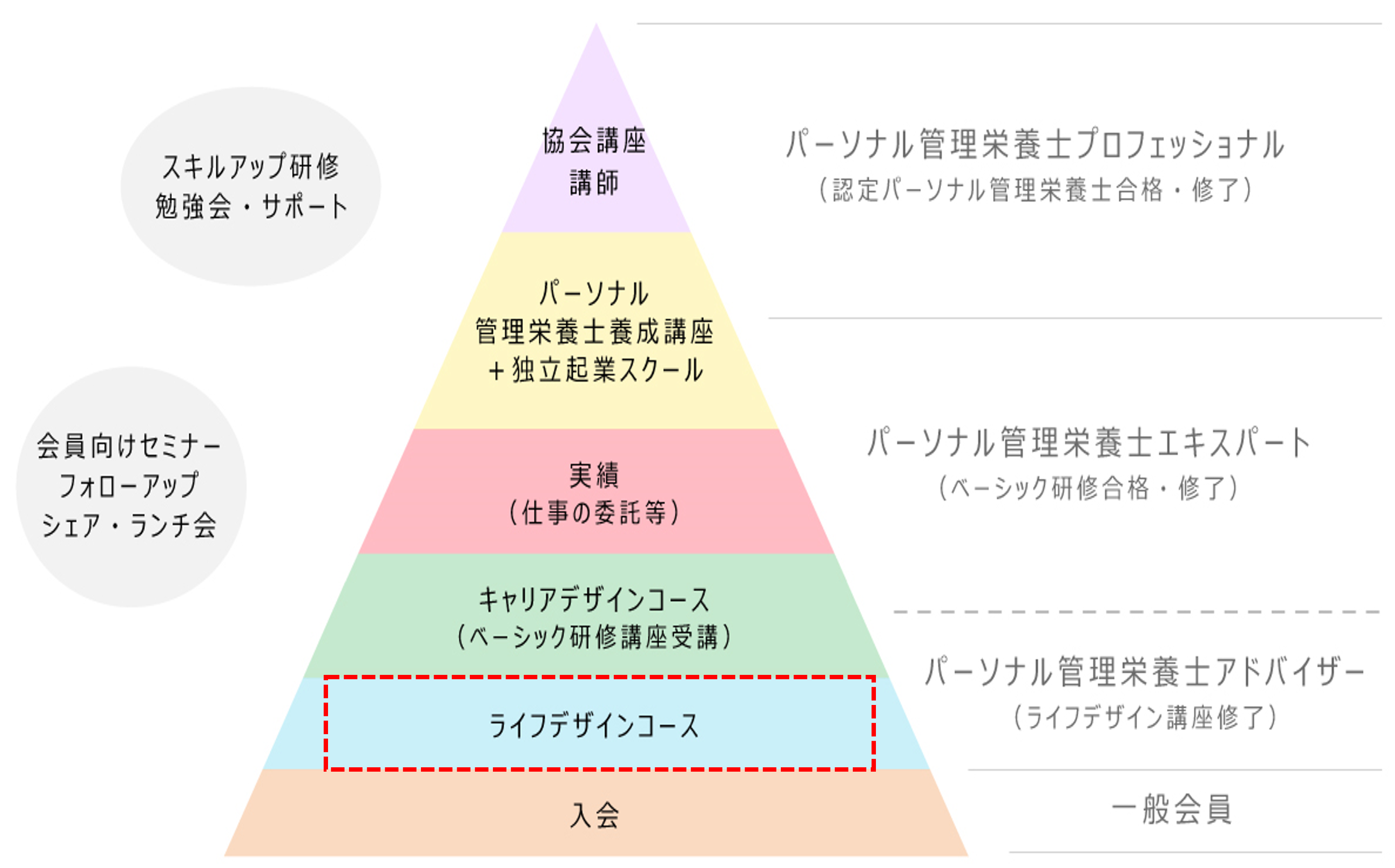 【日程追加11月スタート】2022年度管理栄養士・卵向けライフデザイン講座