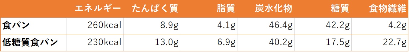 低糖質パンの方がやせる？管理栄養士が教えるダイエット中のパンの選び方／小川亜希子