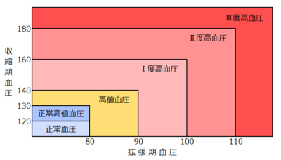 20221116_コラム画像_血圧の分類.png