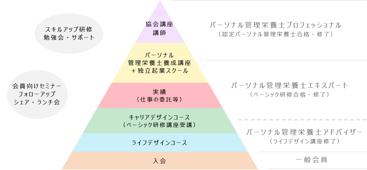 育成ステージのイメージ