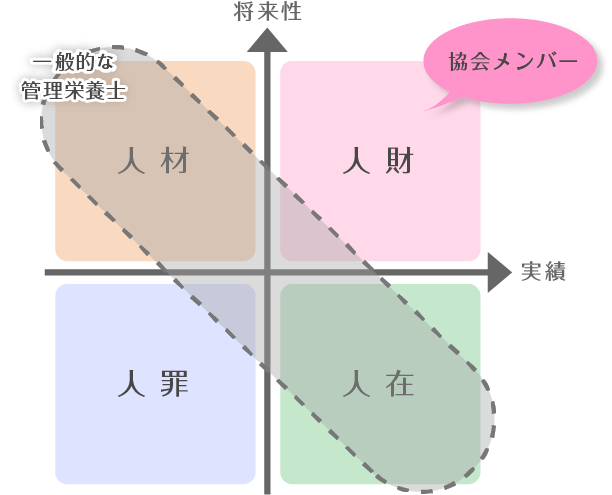 日本パーソナル管理栄養士協会の人財イメージ